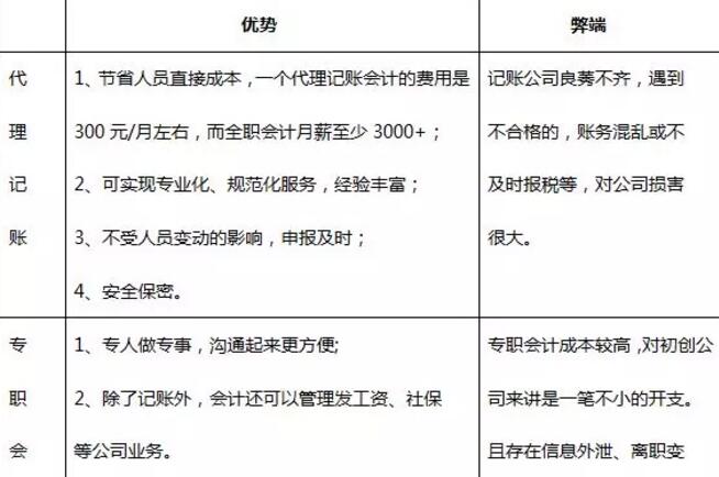 济南代理记账价格